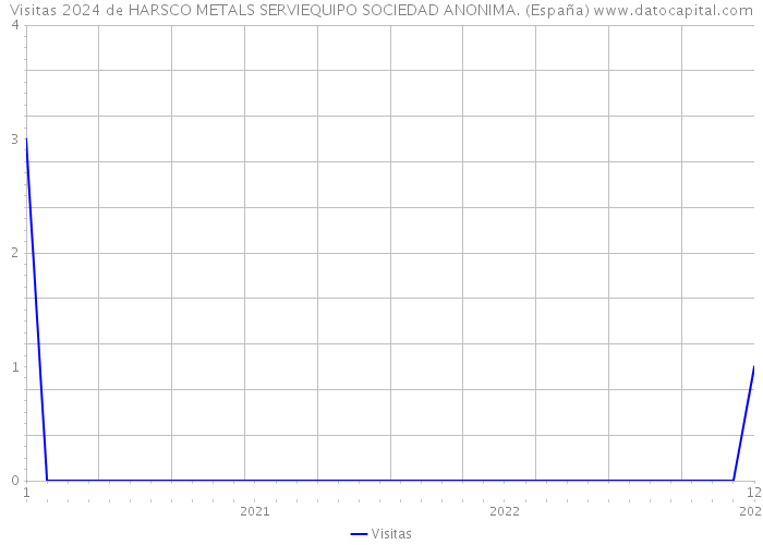 Visitas 2024 de HARSCO METALS SERVIEQUIPO SOCIEDAD ANONIMA. (España) 