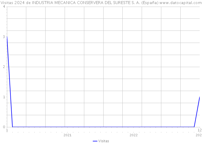 Visitas 2024 de INDUSTRIA MECANICA CONSERVERA DEL SURESTE S. A. (España) 