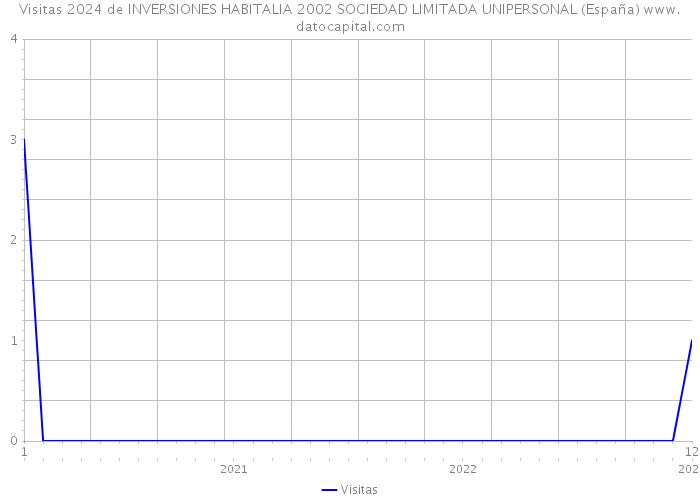 Visitas 2024 de INVERSIONES HABITALIA 2002 SOCIEDAD LIMITADA UNIPERSONAL (España) 