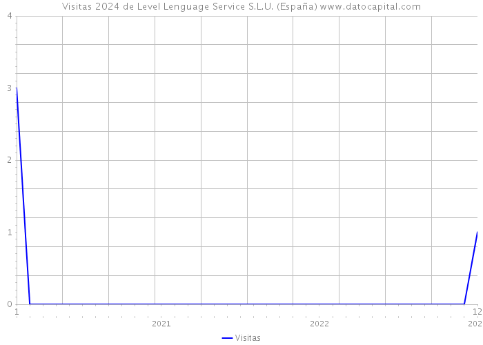 Visitas 2024 de Level Lenguage Service S.L.U. (España) 