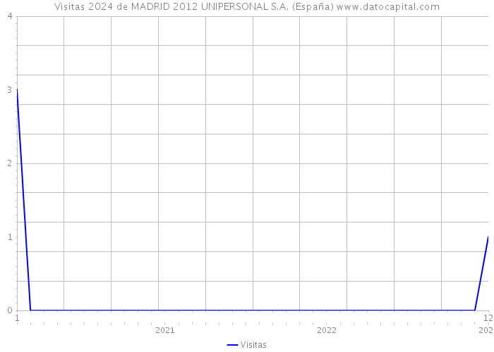 Visitas 2024 de MADRID 2012 UNIPERSONAL S.A. (España) 
