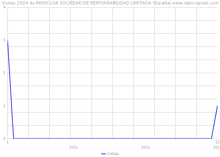 Visitas 2024 de MONCLOA SOCIEDAD DE RESPONSABILIDAD LIMITADA (España) 