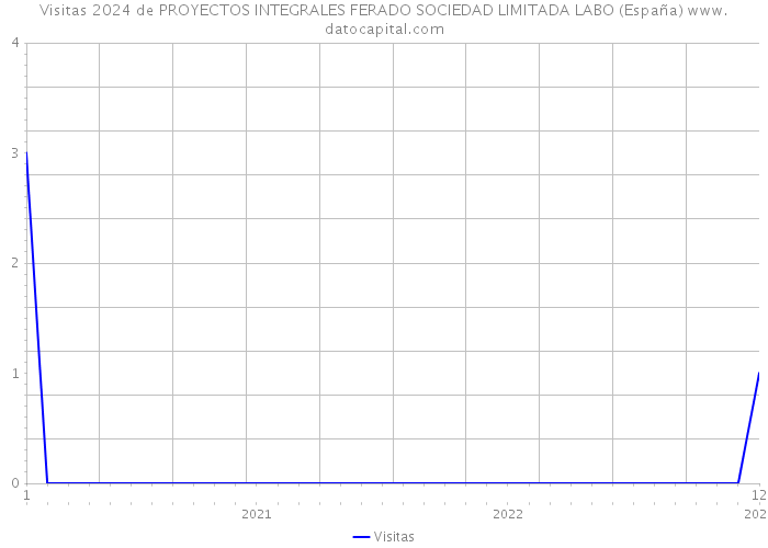 Visitas 2024 de PROYECTOS INTEGRALES FERADO SOCIEDAD LIMITADA LABO (España) 