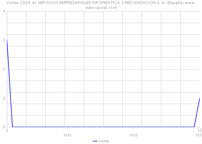 Visitas 2024 de SERVICIOS EMPRESARIALES INFORMATICA Y MECANIZACION S. A. (España) 