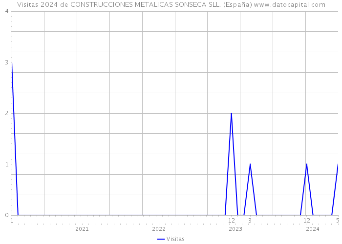 Visitas 2024 de CONSTRUCCIONES METALICAS SONSECA SLL. (España) 