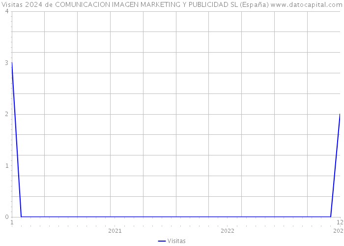 Visitas 2024 de COMUNICACION IMAGEN MARKETING Y PUBLICIDAD SL (España) 