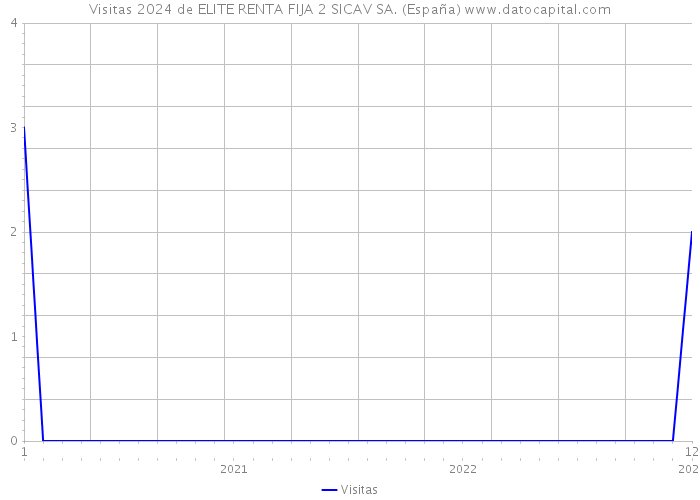 Visitas 2024 de ELITE RENTA FIJA 2 SICAV SA. (España) 