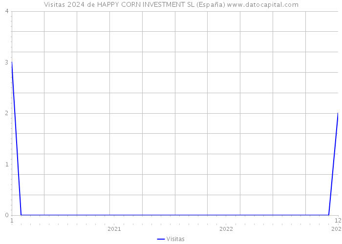 Visitas 2024 de HAPPY CORN INVESTMENT SL (España) 