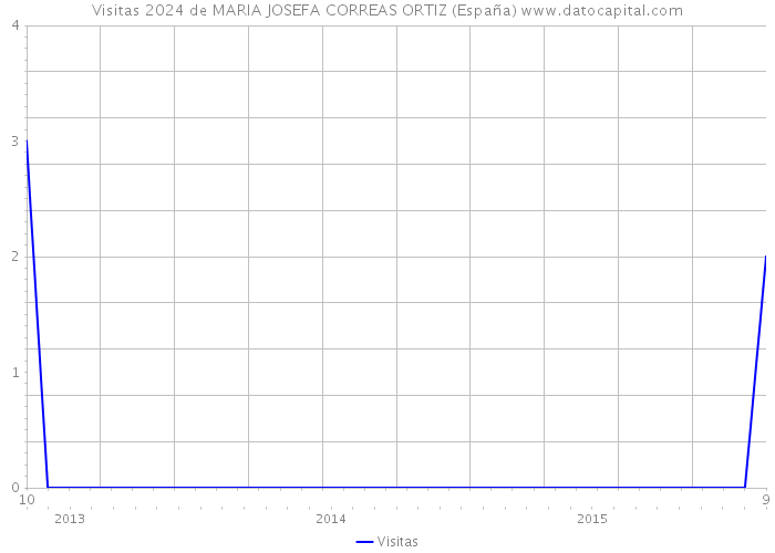 Visitas 2024 de MARIA JOSEFA CORREAS ORTIZ (España) 