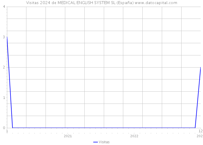 Visitas 2024 de MEDICAL ENGLISH SYSTEM SL (España) 