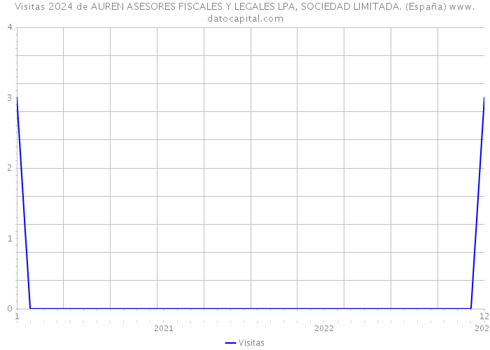 Visitas 2024 de AUREN ASESORES FISCALES Y LEGALES LPA, SOCIEDAD LIMITADA. (España) 