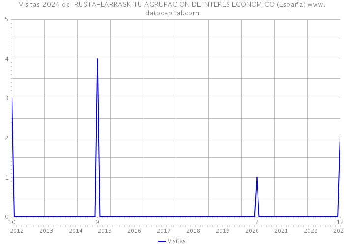 Visitas 2024 de IRUSTA-LARRASKITU AGRUPACION DE INTERES ECONOMICO (España) 
