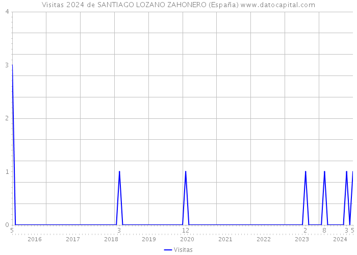 Visitas 2024 de SANTIAGO LOZANO ZAHONERO (España) 