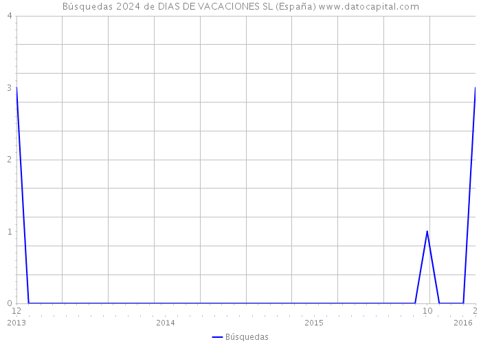 Búsquedas 2024 de DIAS DE VACACIONES SL (España) 
