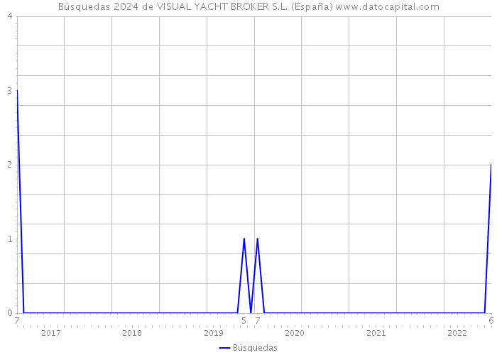 Búsquedas 2024 de VISUAL YACHT BROKER S.L. (España) 