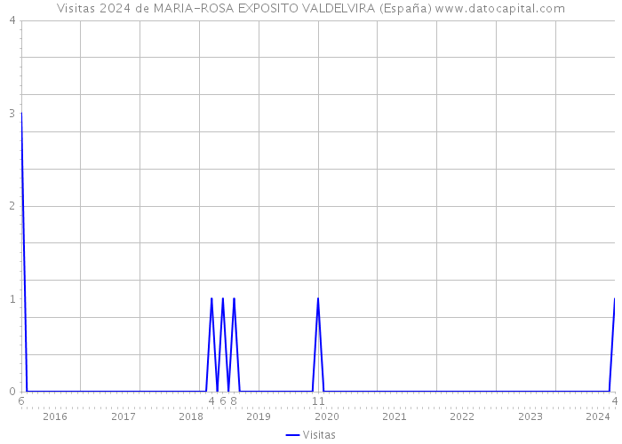 Visitas 2024 de MARIA-ROSA EXPOSITO VALDELVIRA (España) 