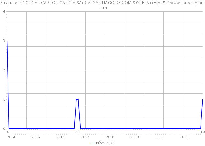Búsquedas 2024 de CARTON GALICIA SA(R.M. SANTIAGO DE COMPOSTELA) (España) 