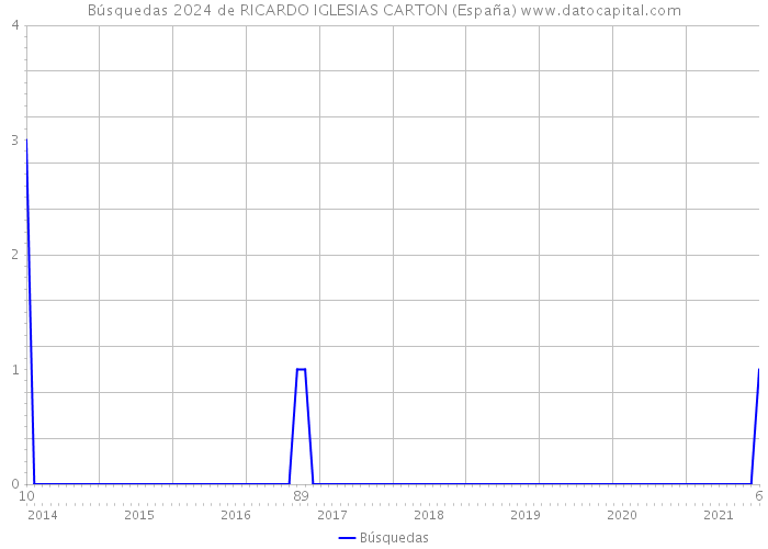 Búsquedas 2024 de RICARDO IGLESIAS CARTON (España) 