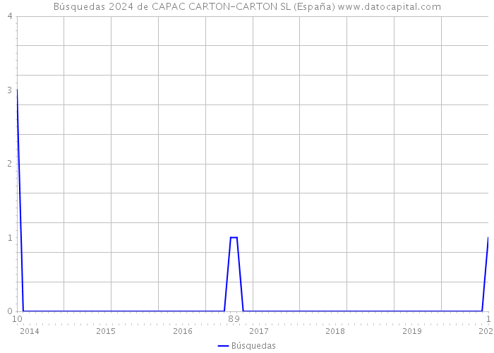 Búsquedas 2024 de CAPAC CARTON-CARTON SL (España) 