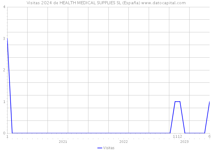 Visitas 2024 de HEALTH MEDICAL SUPPLIES SL (España) 