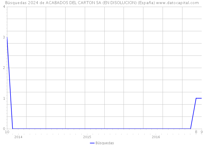Búsquedas 2024 de ACABADOS DEL CARTON SA (EN DISOLUCION) (España) 