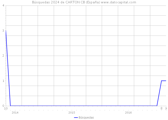 Búsquedas 2024 de CARTON CB (España) 