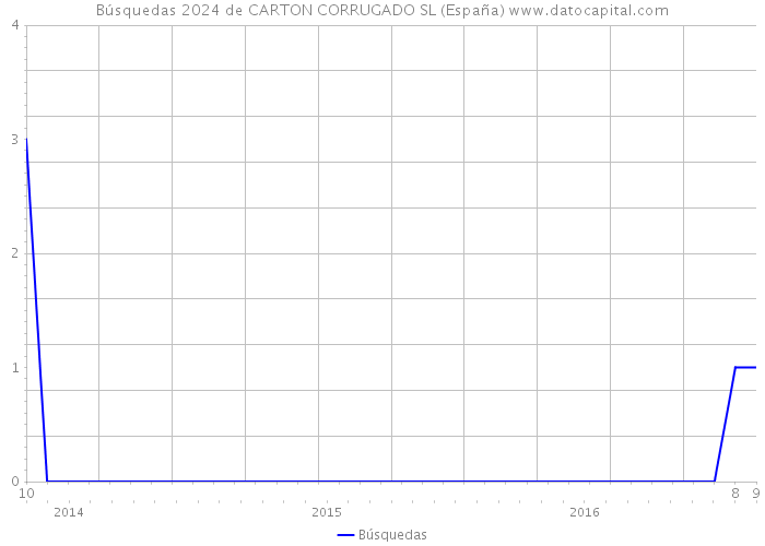 Búsquedas 2024 de CARTON CORRUGADO SL (España) 