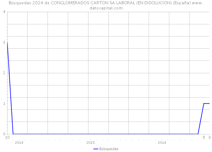 Búsquedas 2024 de CONGLOMERADOS CARTON SA LABORAL (EN DISOLUCION) (España) 