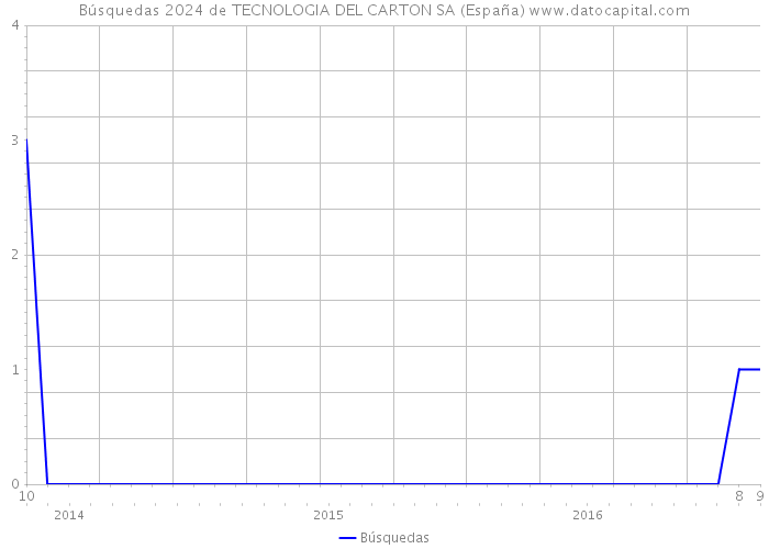 Búsquedas 2024 de TECNOLOGIA DEL CARTON SA (España) 