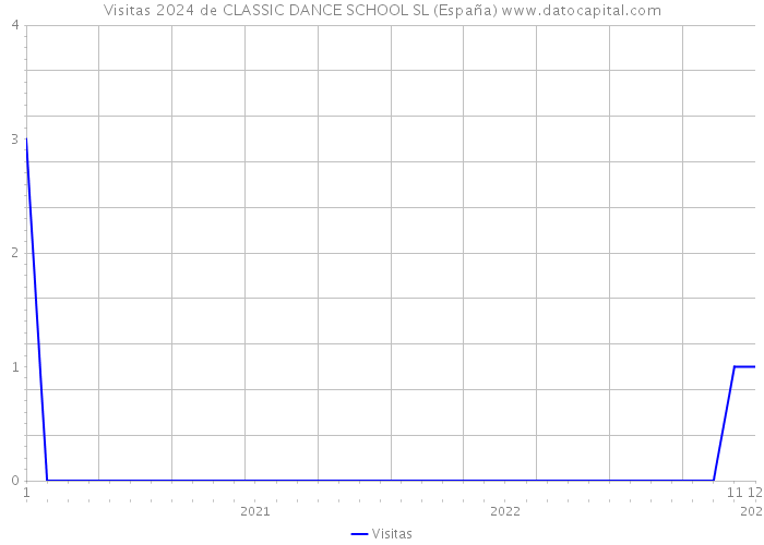 Visitas 2024 de CLASSIC DANCE SCHOOL SL (España) 