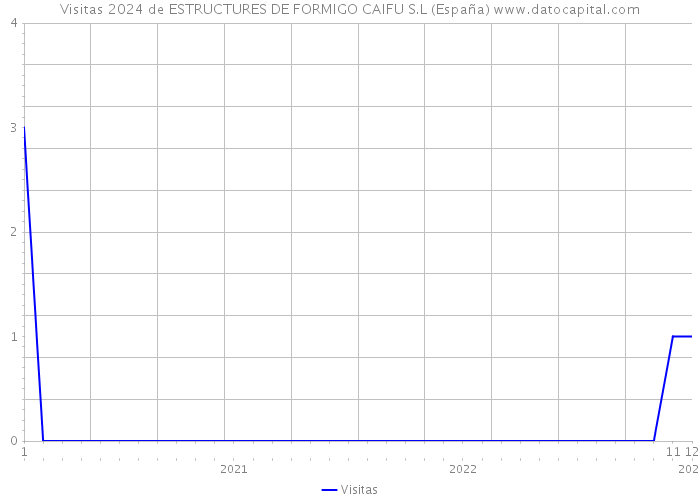 Visitas 2024 de ESTRUCTURES DE FORMIGO CAIFU S.L (España) 