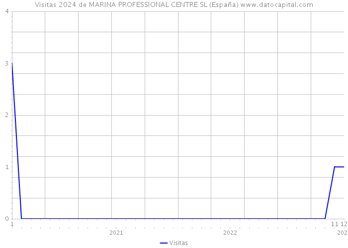 Visitas 2024 de MARINA PROFESSIONAL CENTRE SL (España) 
