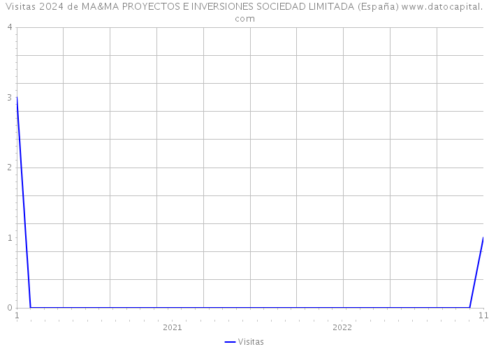 Visitas 2024 de MA&MA PROYECTOS E INVERSIONES SOCIEDAD LIMITADA (España) 