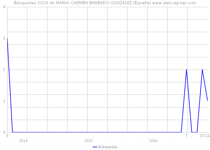 Búsquedas 2024 de MARIA CARMEN BARBADO GONZALEZ (España) 