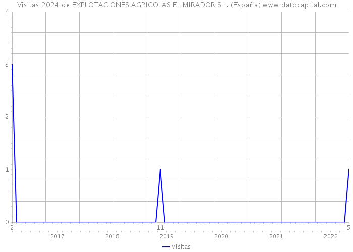 Visitas 2024 de EXPLOTACIONES AGRICOLAS EL MIRADOR S.L. (España) 