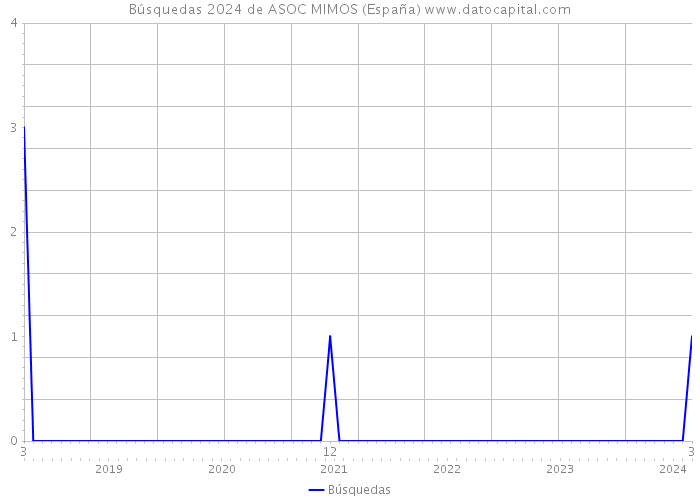 Búsquedas 2024 de ASOC MIMOS (España) 