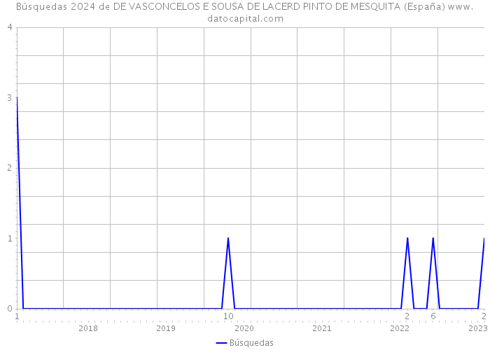 Búsquedas 2024 de DE VASCONCELOS E SOUSA DE LACERD PINTO DE MESQUITA (España) 
