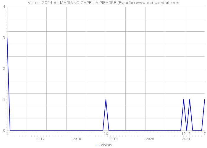 Visitas 2024 de MARIANO CAPELLA PIFARRE (España) 