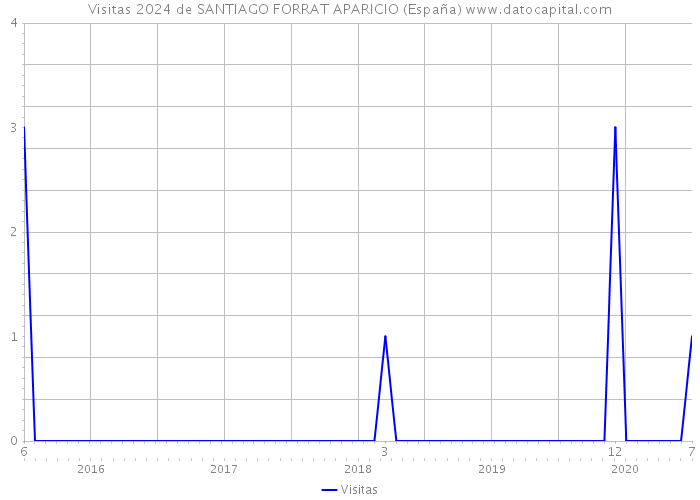Visitas 2024 de SANTIAGO FORRAT APARICIO (España) 