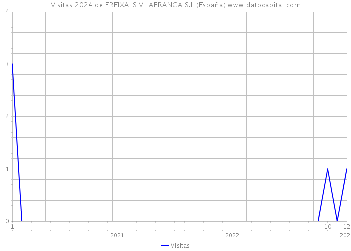Visitas 2024 de FREIXALS VILAFRANCA S.L (España) 