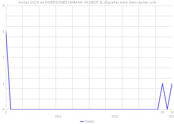 Visitas 2024 de INVERSIONES HABANA VILABOA SL (España) 