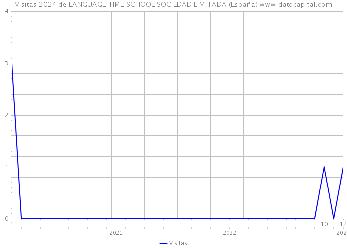 Visitas 2024 de LANGUAGE TIME SCHOOL SOCIEDAD LIMITADA (España) 