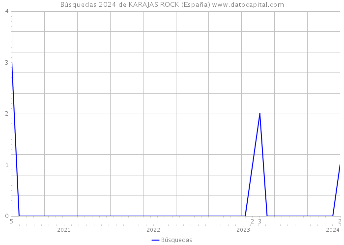Búsquedas 2024 de KARAJAS ROCK (España) 