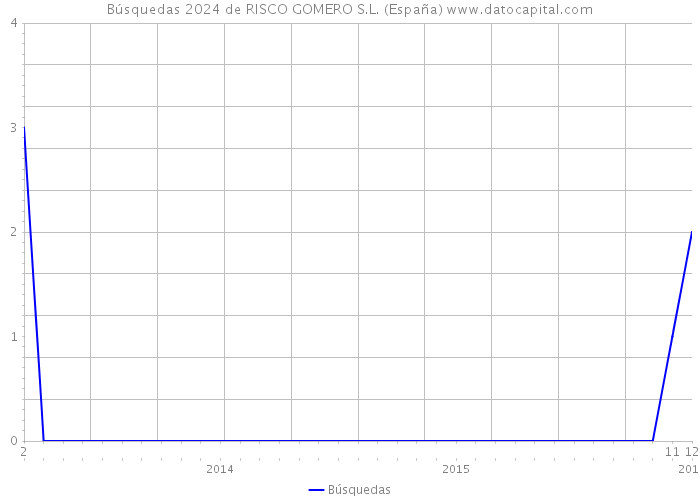 Búsquedas 2024 de RISCO GOMERO S.L. (España) 