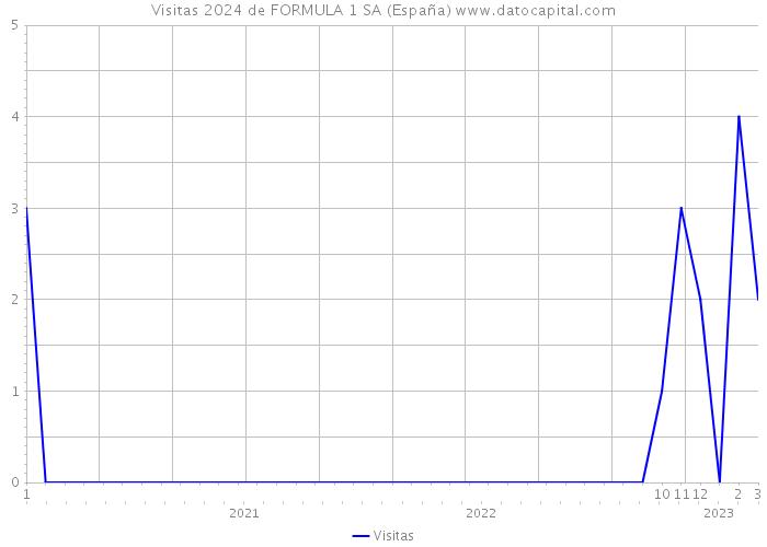 Visitas 2024 de FORMULA 1 SA (España) 