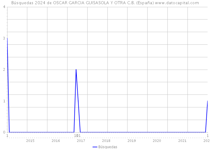Búsquedas 2024 de OSCAR GARCIA GUISASOLA Y OTRA C.B. (España) 