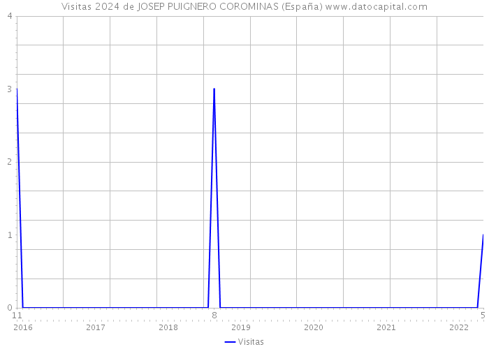 Visitas 2024 de JOSEP PUIGNERO COROMINAS (España) 