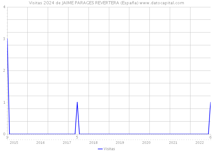 Visitas 2024 de JAIME PARAGES REVERTERA (España) 