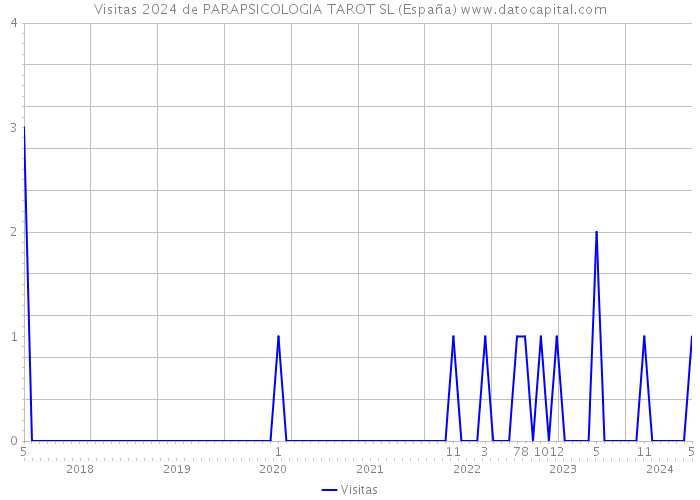 Visitas 2024 de PARAPSICOLOGIA TAROT SL (España) 