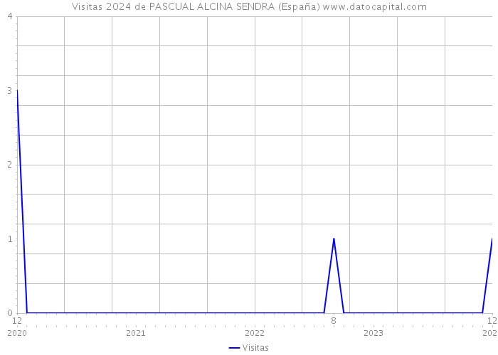 Visitas 2024 de PASCUAL ALCINA SENDRA (España) 